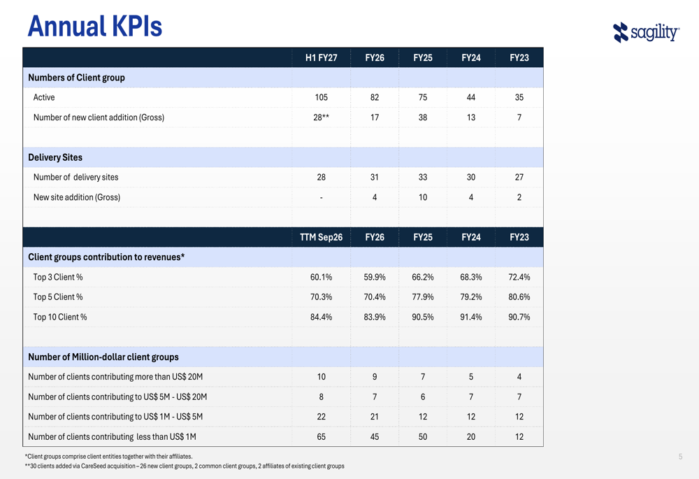 Sagility Q2 FY27 slides: margins hit 6-quarter high at 26.3% By ...
