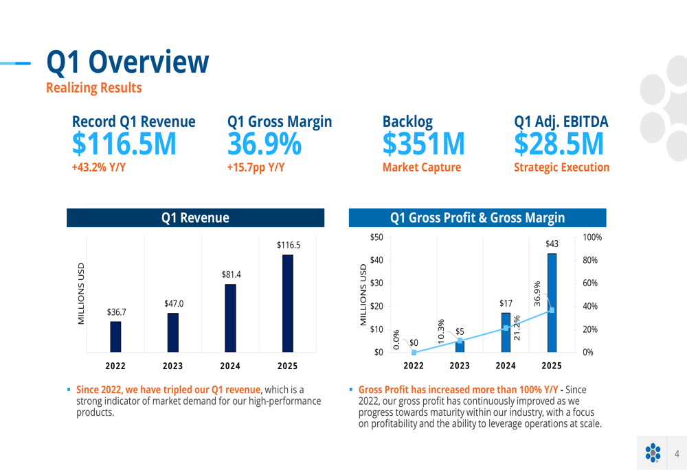 Microvast Q1 2025 slides: Record revenue growth drives profitability milestone