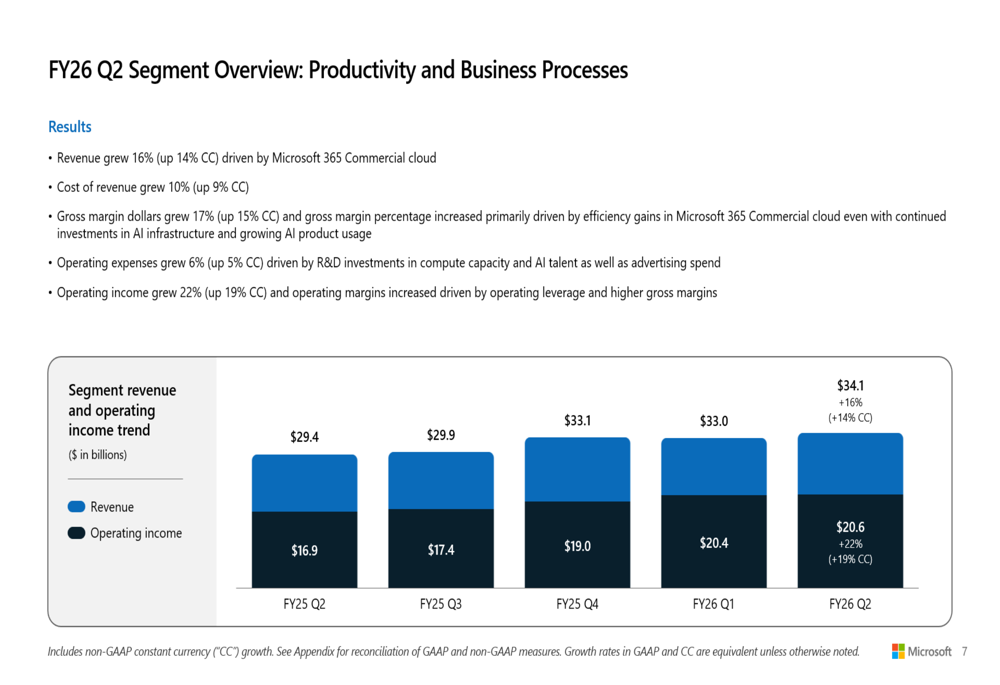 Microsoft Q2 2026 slides: Cloud revenue tops $50B amid heavy AI ...