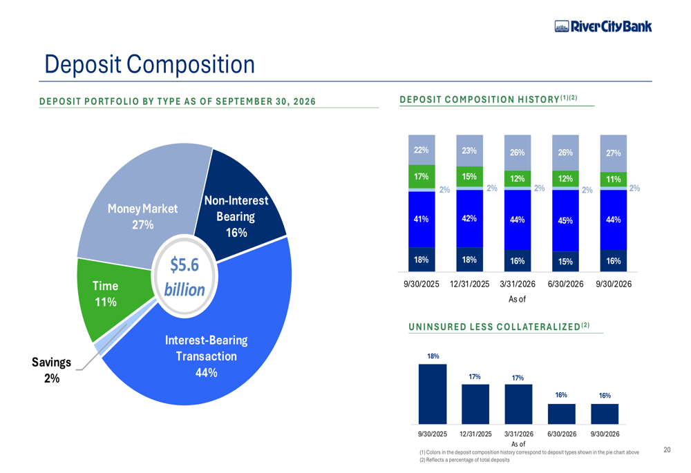 Bank Performance Slides River City Bank Q3 2026 slides: core earnings rise, credit quality ...