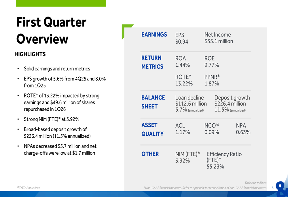 S&T Bancorp 2026年第1四半期決算、バランスシート転換の中で堅調な収益を維持
