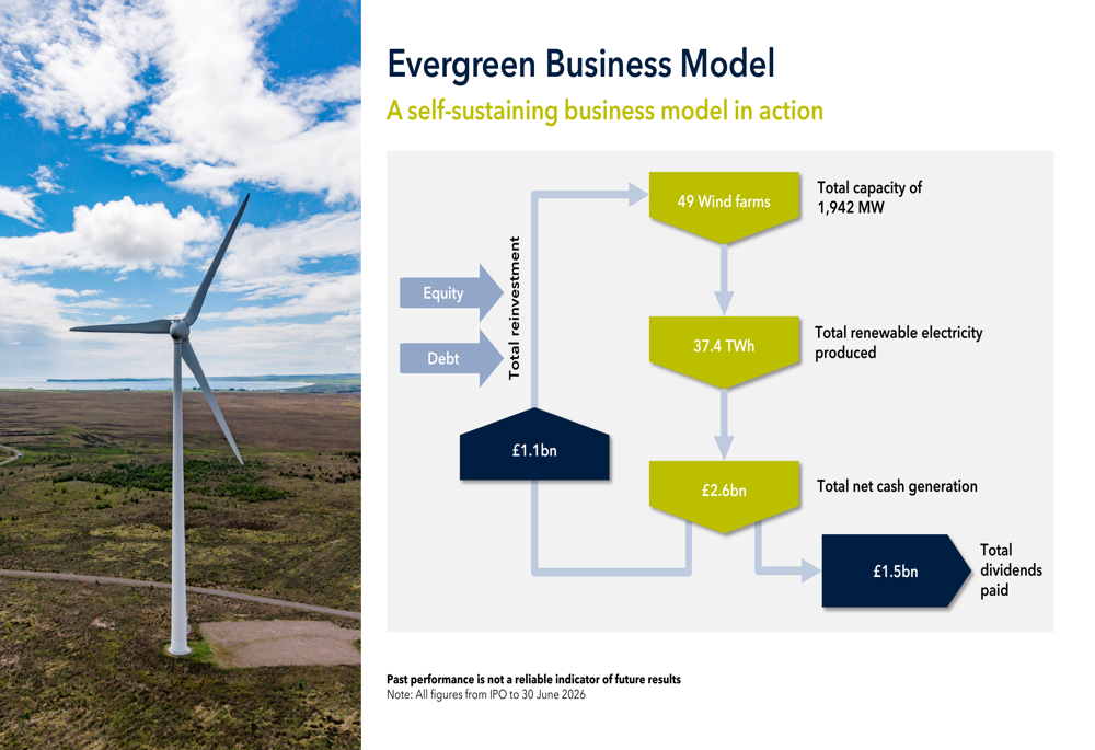 Greencoat UK Wind H1 2026 slides: cash generation surges 36% on ...