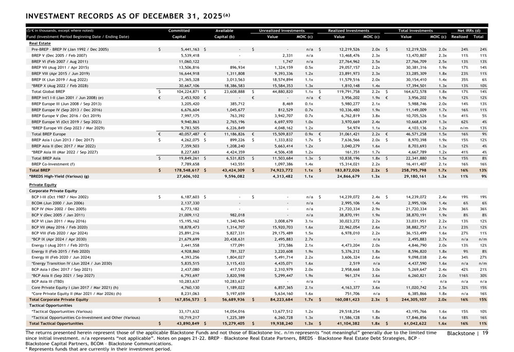 Blackstone Q4 2025 slides: Assets hit $1.27 trillion as earnings reach ...