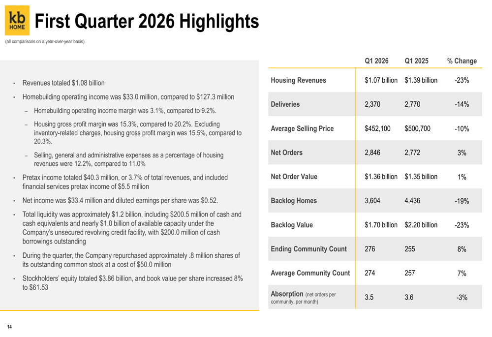 KB 홈, 2026년 1분기 실적 부진: 마진 압박이 전략적 성과를 가려
