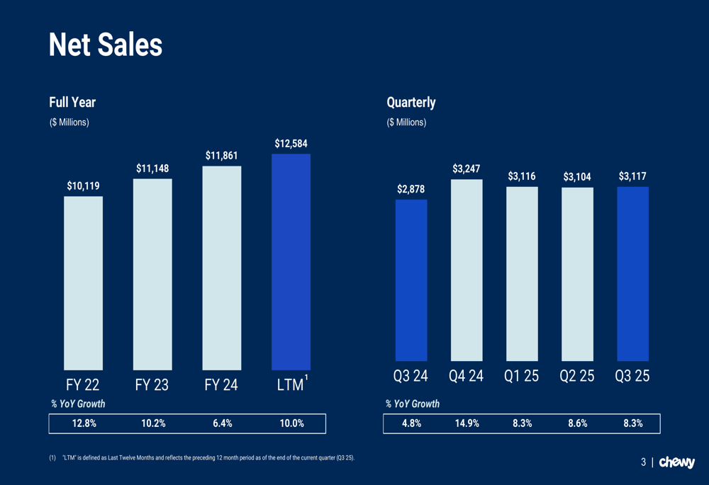 Chewy Q3 2025 slides reveal strong growth, shares surge on earnings beat