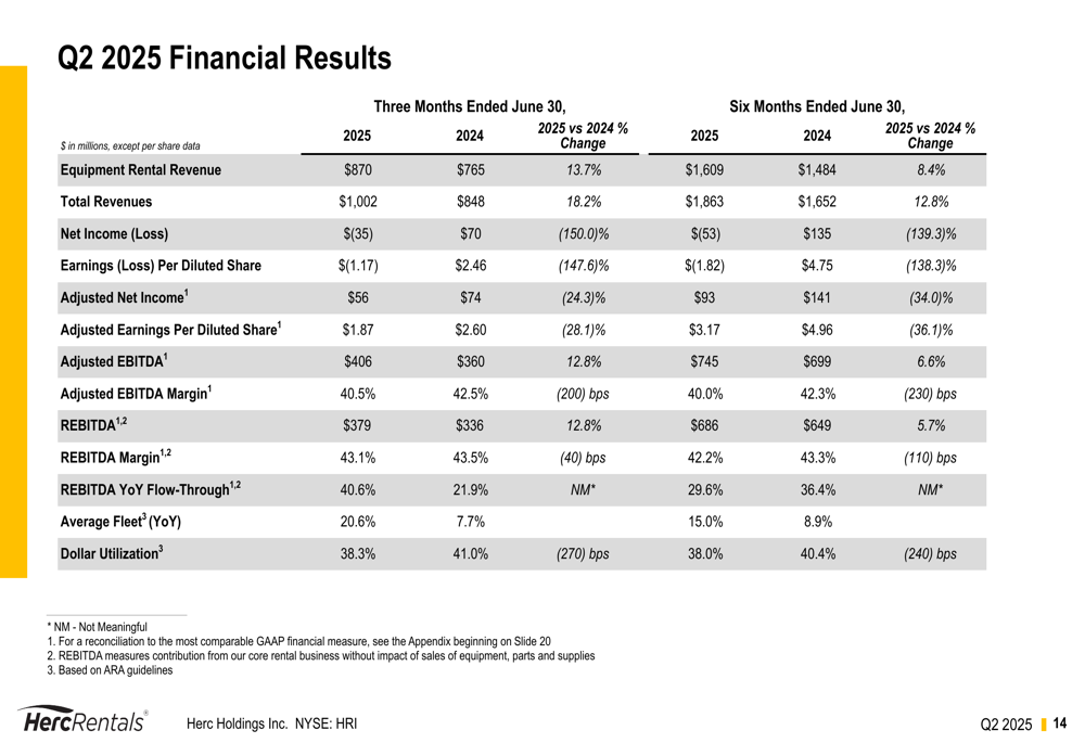 Herc Holdings Q2 2025 slides: revenue up 13.7% amid H&E acquisition integration