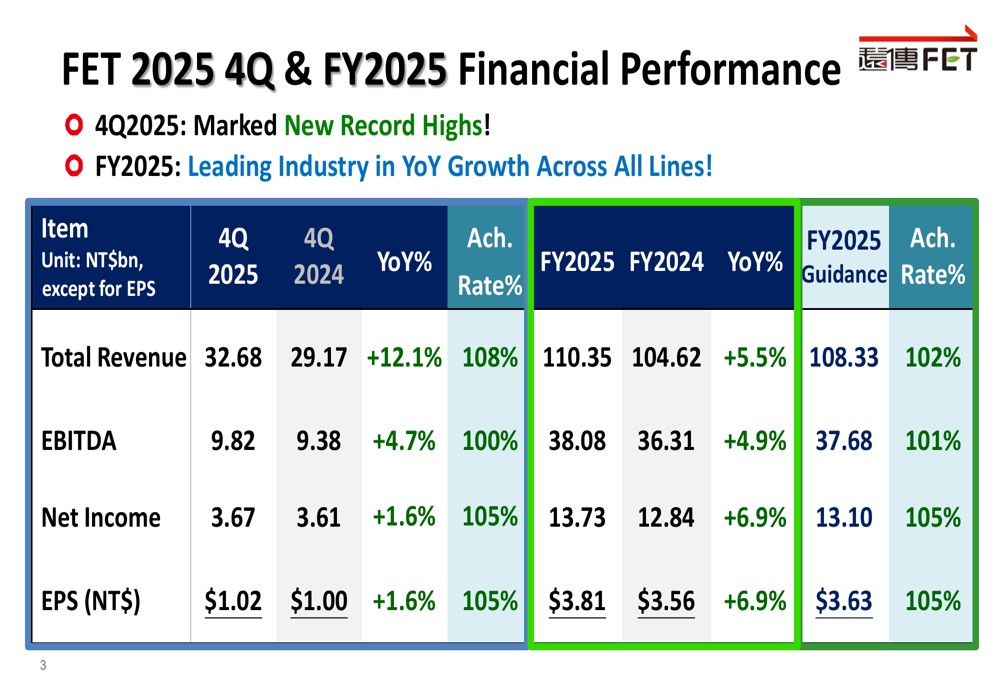 Far EasTone 2025年第4四半期決算:過去最高の収益、配当性向100%