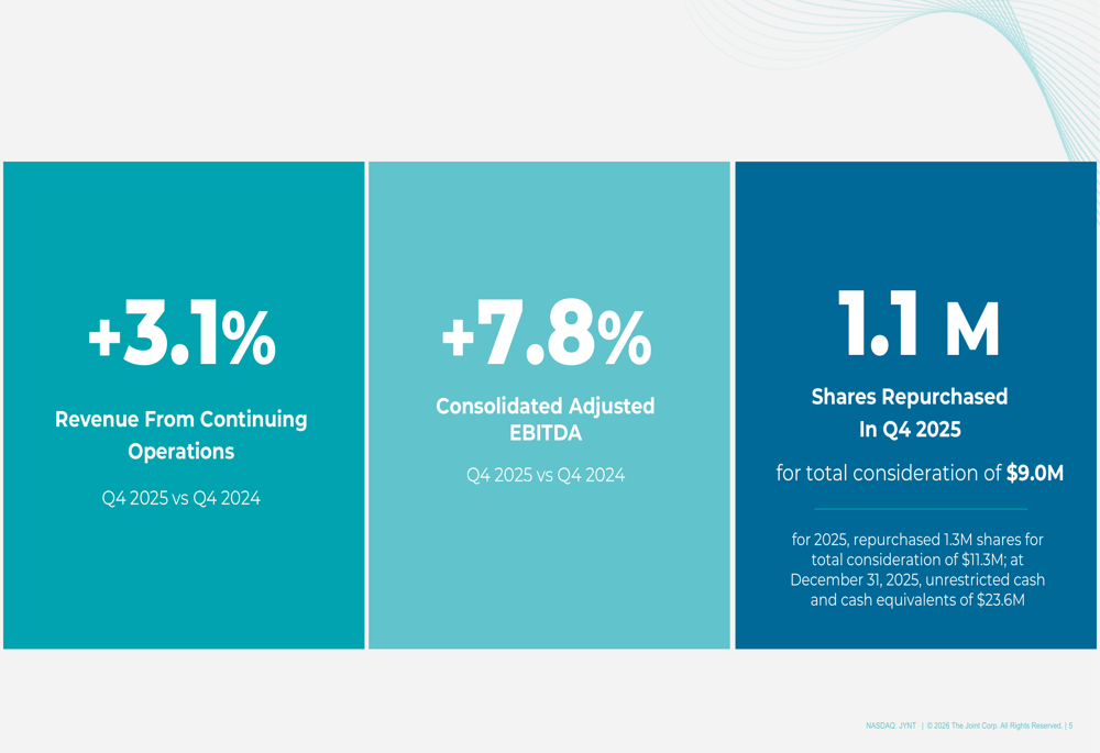 Joint Corp 2025年第4四半期決算:変革推進の中でEBITDAが8%上昇