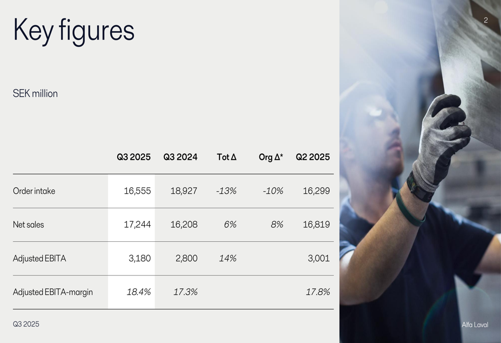 Alfa Laval Q3 2025 slides: Sales up 8% despite order decline, stock dips