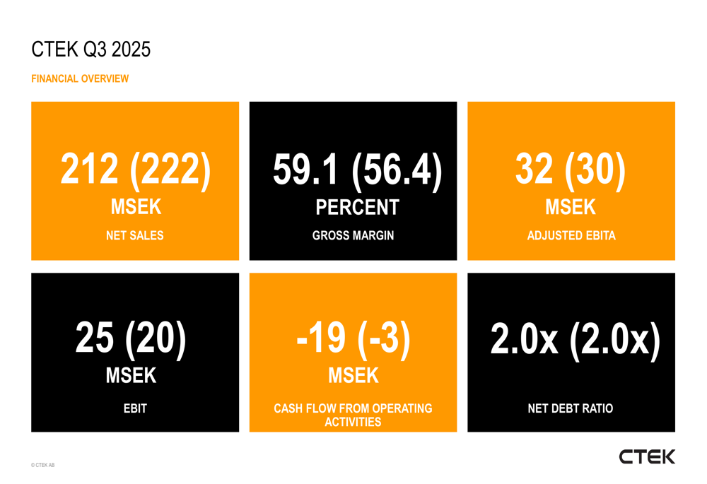 CTEK Q3 2025 slides reveal mixed results as stock drops on revenue miss