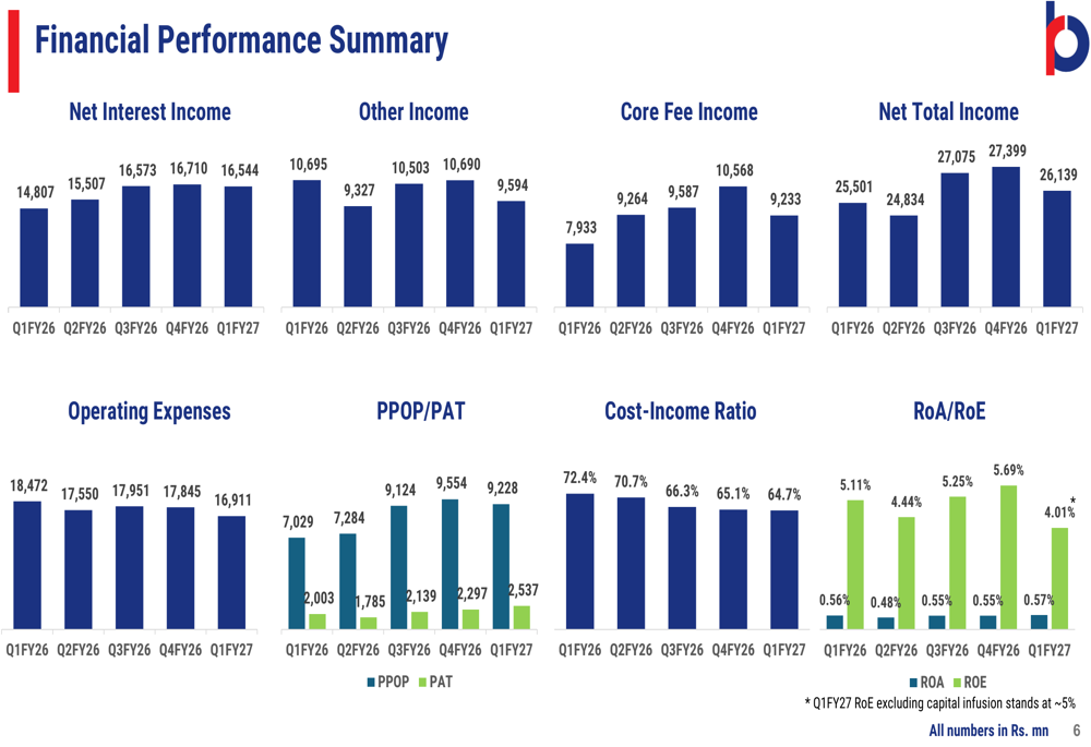 RBL Bank Q1 FY27 slides: Emirates NBD deal boosts capital 154% By ...