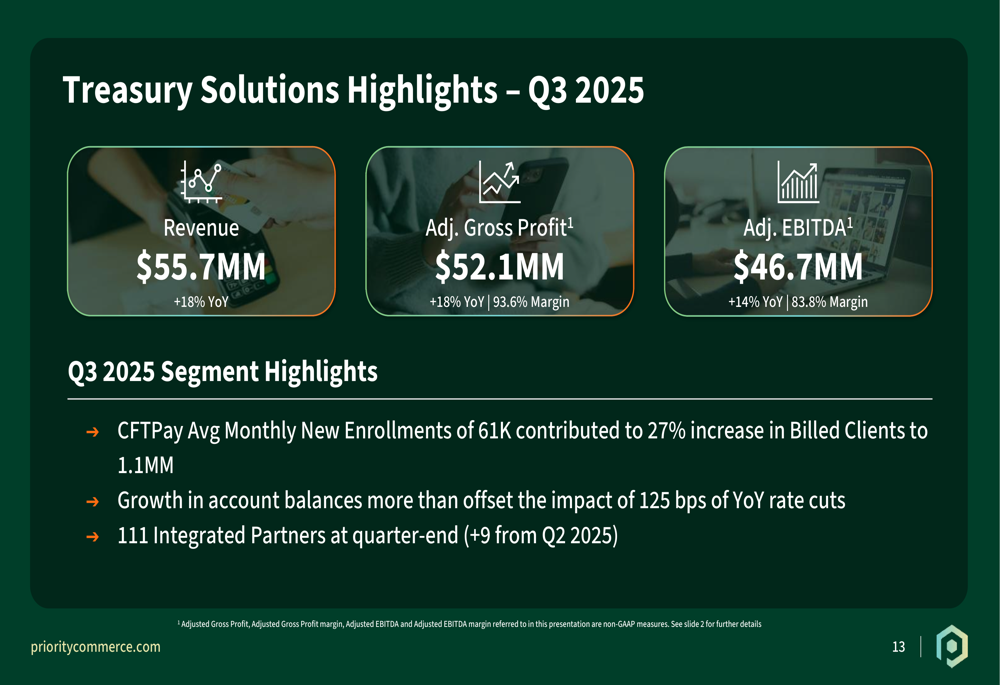 Priority Tech Q3 2025: Ingresos no cumplen estimaciones a pesar de ...