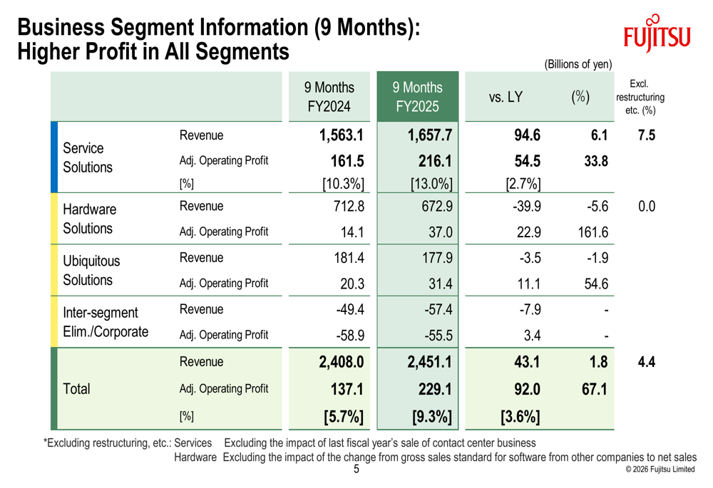 Fujitsu Q3 FY2025 slides: Record profits across all segments as margins ...