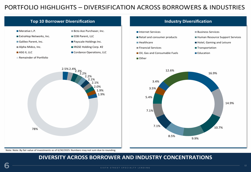 Sixth Street Specialty Lending: crecimiento del NAV y ROE del 14,7% ...