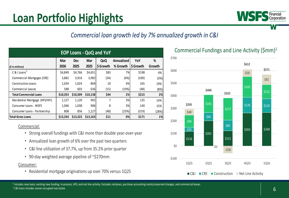 WSFS Q1 2026 slides: core EPS surges 49%, capital returns exceed income ...