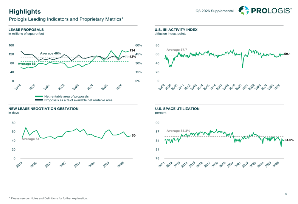 Prologis Q3 2026 slides: strong rent growth amid market caution By ...