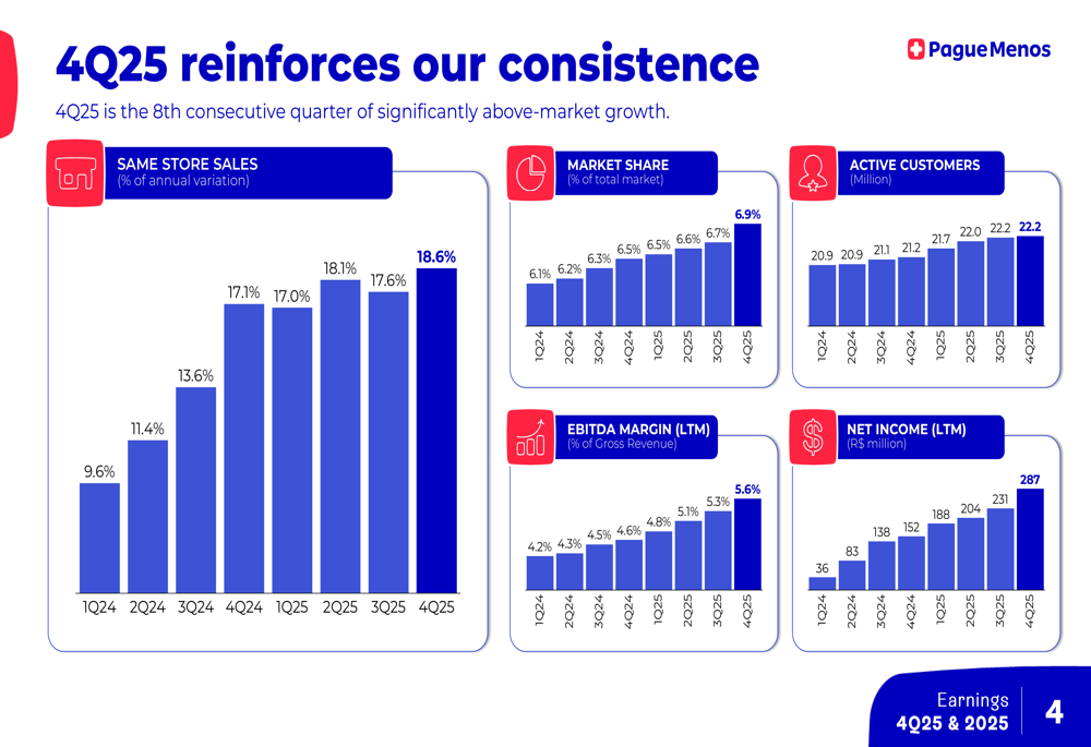 Pague Menos 2025年第4四半期決算:売上高20%増、EBITDA53%増