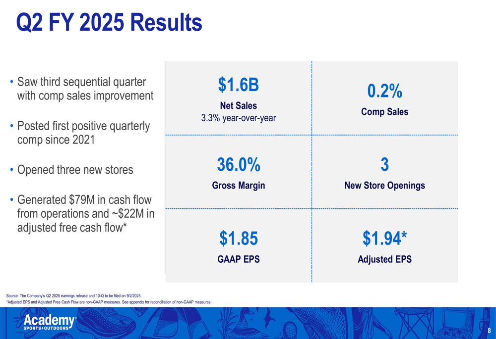Academy Sports Q2 2025 slides show first positive comps since 2021, expands Nike partnership