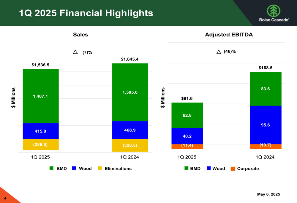 Boise Cascade Q1 2025 slides: earnings plunge 60% amid housing market headwinds