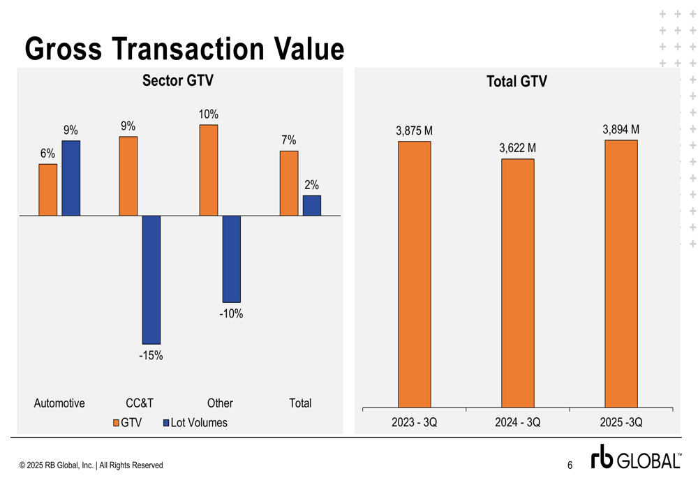 RB Global Q3 2025 slides: automotive strength offsets construction weakness
