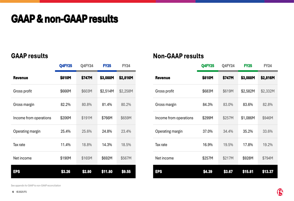 F5 Networks Q4 2025 slides: Revenue tops $3B, shares dip despite earnings beat