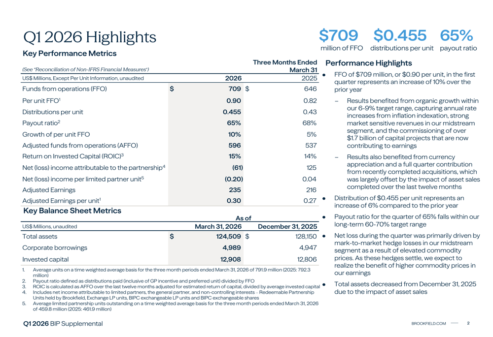 브룩필드 인프라 Q1 2026 실적: 순손실에도 FFO 10% 급증
