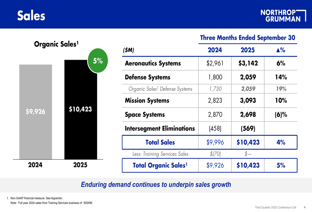 Northrop Grumman Q3 2025 slides: Margin expansion drives EPS beat amid sales miss
