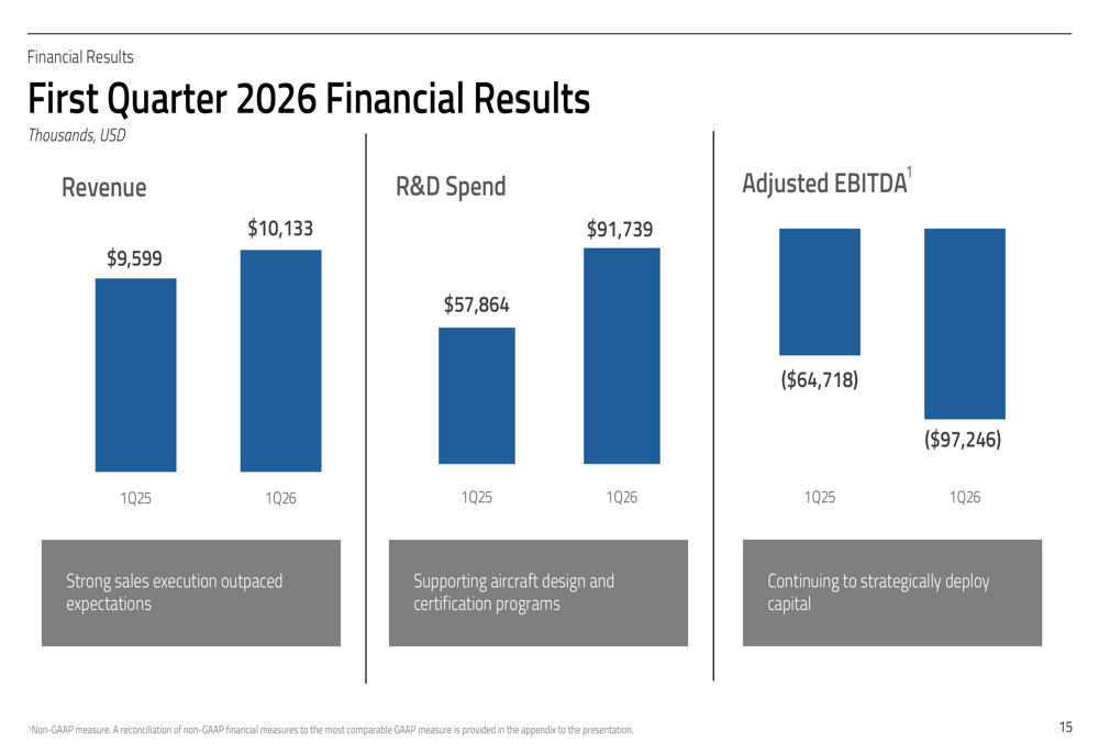 BETA Technologies Q1 2026 slides: backlog grows as losses widen