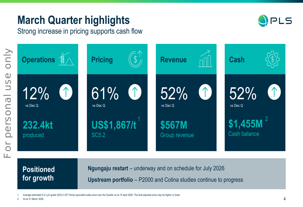 필바라, 리튬 가격 반등 힘입어 3분기 매출 52% 급증