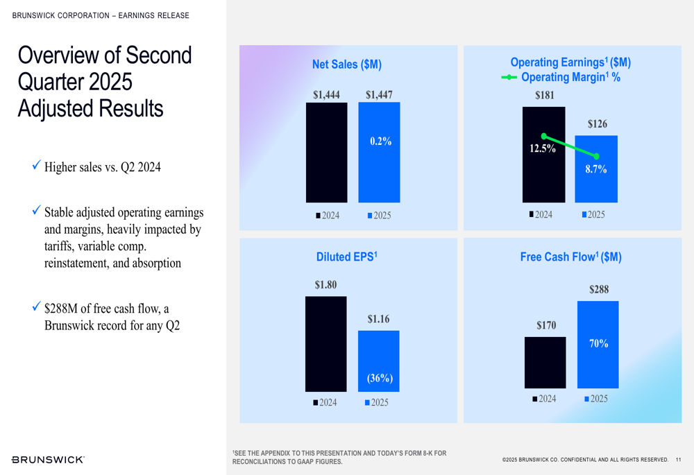 Brunswick Q2 2025 slides: Record cash flow despite margin pressure from tariffs