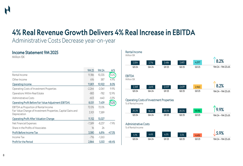 Heimar Q3 2025 presentation: Rental income and EBITDA both up 8.2%, financial stability improving