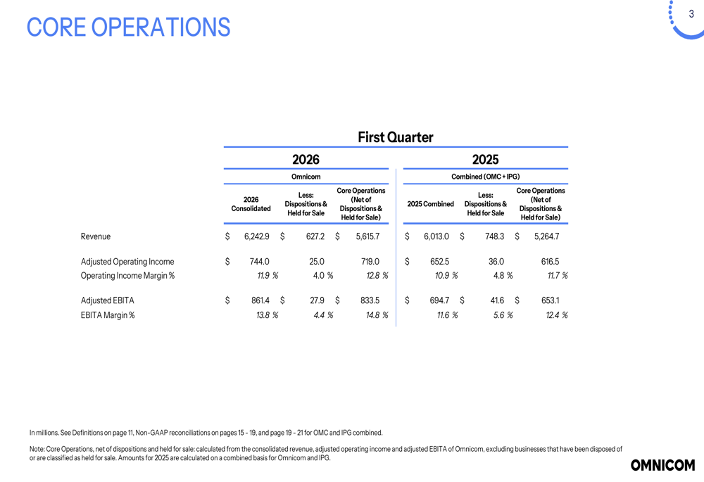 オムニコム2026年第1四半期、シナジーが利益率を14.8%に押し上げEPS予想上回る