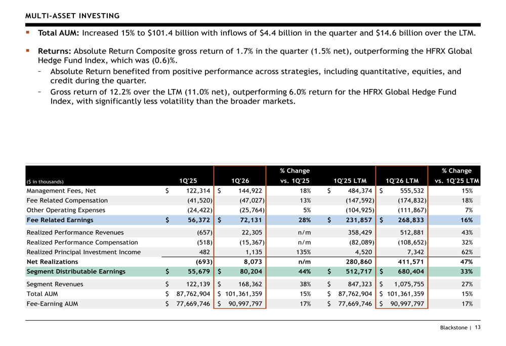 Blackstone Q1 2026 slides: AUM hits $1.3T despite market volatility By ...