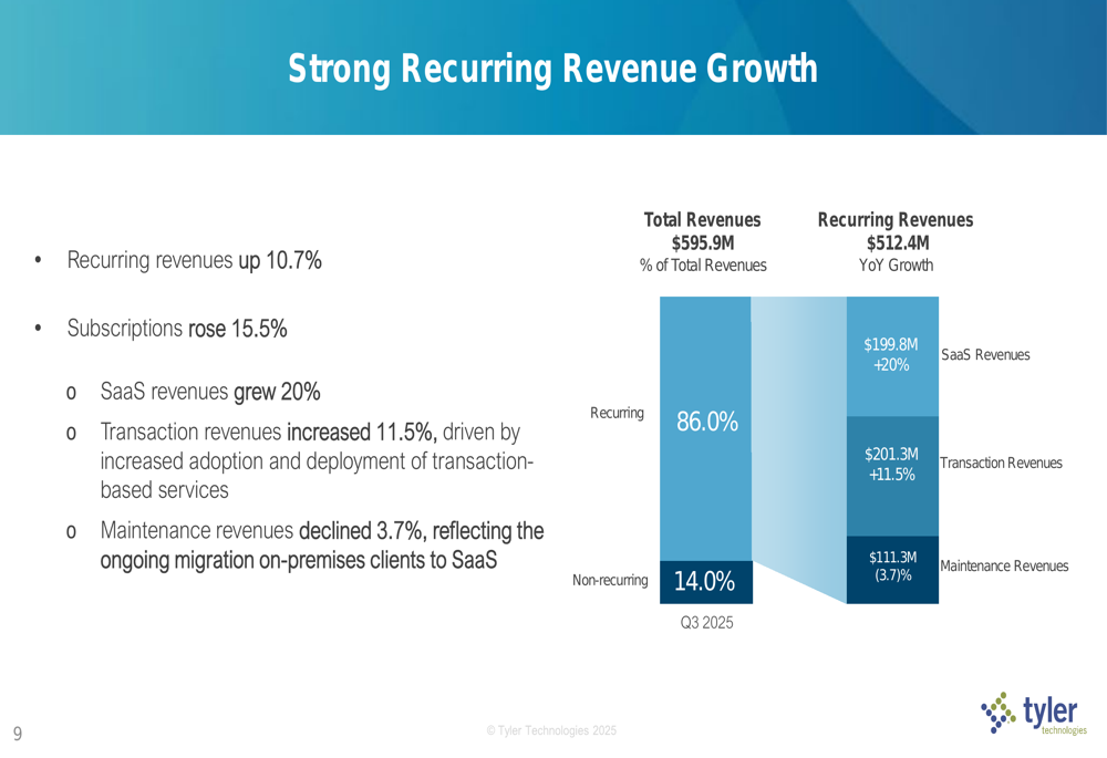 Tyler Technologies Q3 2025 slides: SaaS revenue surges 20%, margins ...