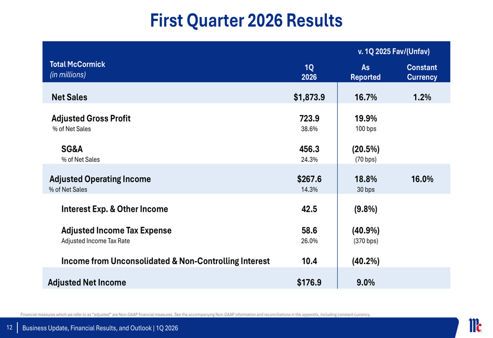 맥코믹, 26회계연도 1분기 인수합병 주도로 성장했으나 물량 압박 지속