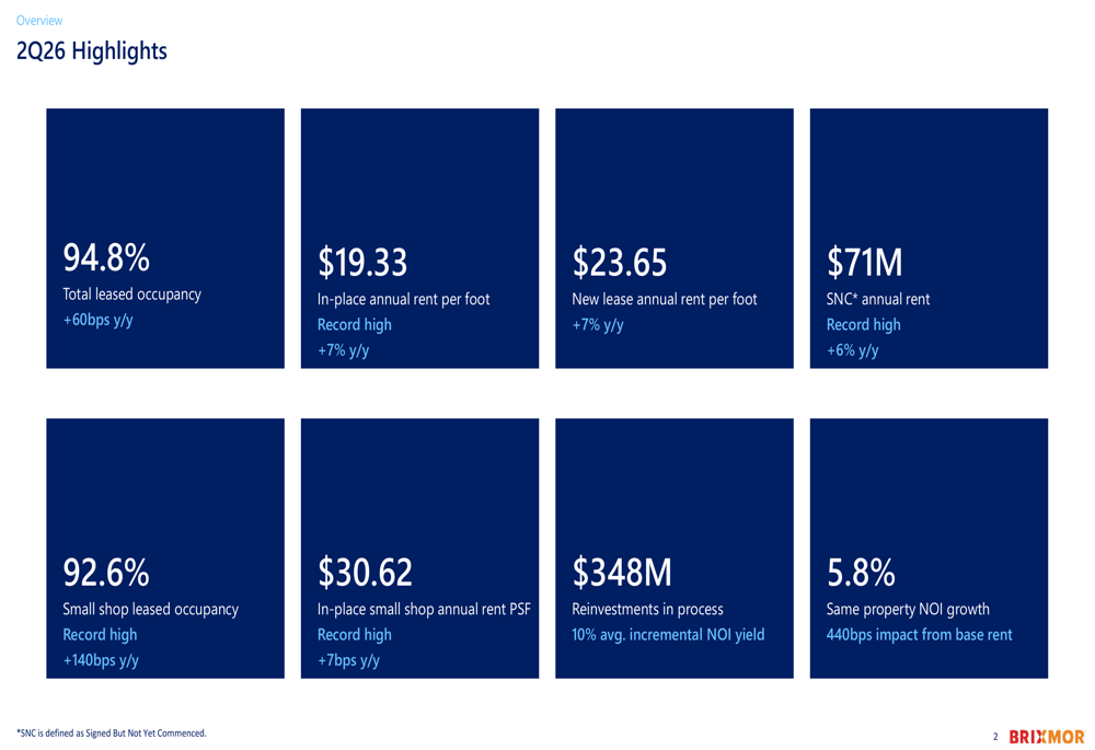 Brixmor Q2 2026 slides: record occupancy, $71M lease pipeline By ...