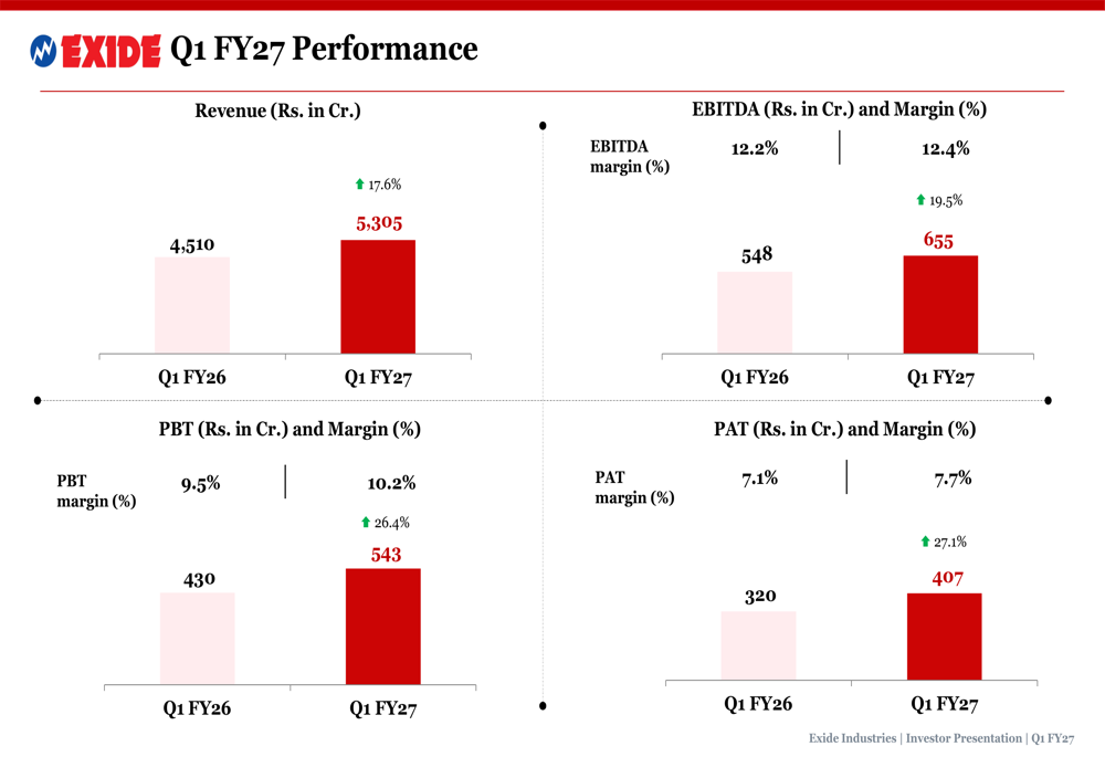 Exide, 1분기 FY27 실적 발표: 매출 18% 급증, 리튬 샘플 출하