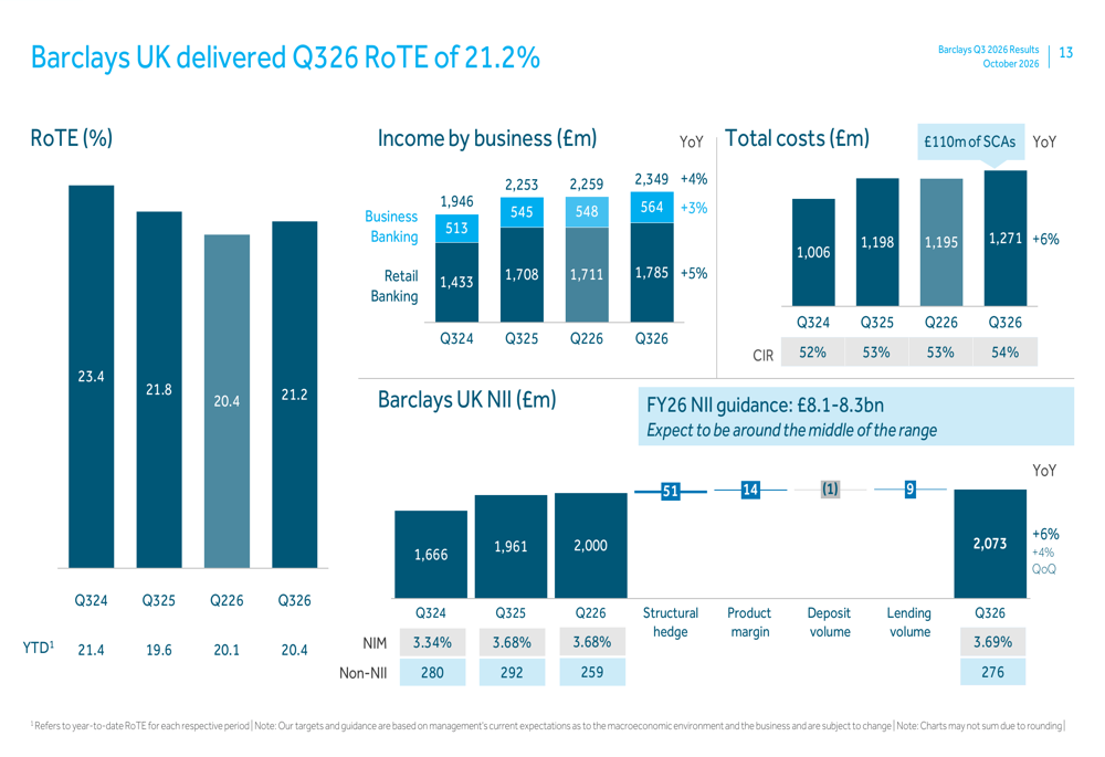 Bank Performance Slides Barclays Q3 2026 slides show mixed results, on track for targets By ...