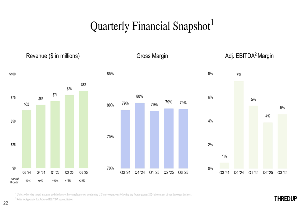 ThredUp Q3 2025 slides: Revenue soars 34%, stock falls despite beating estimates