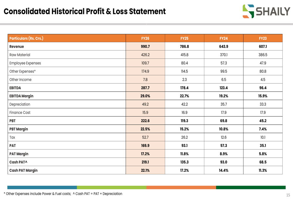 Shaily Q1 FY27 slides: healthcare surge offsets consumer weakness By ...