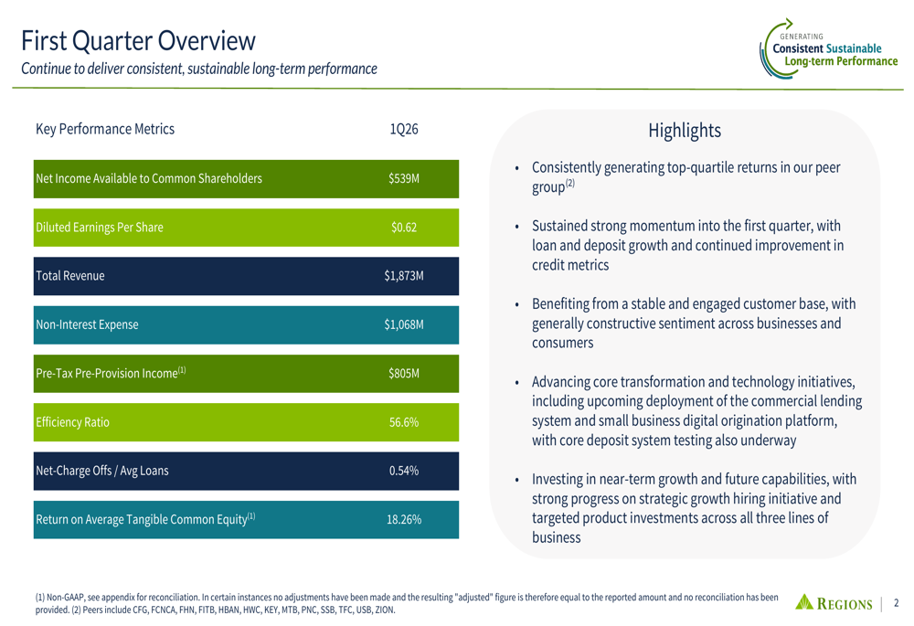 레지언스 파이낸셜 2026년 1분기 실적 하락: 순이자이익 압박 속 대출 성장 가속