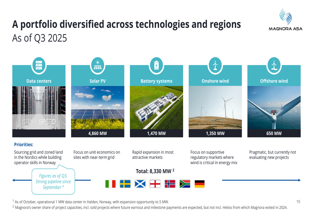 Magnora Magnora Q3 2025 slides: Strategic pivot to data centers amid portfolio ...