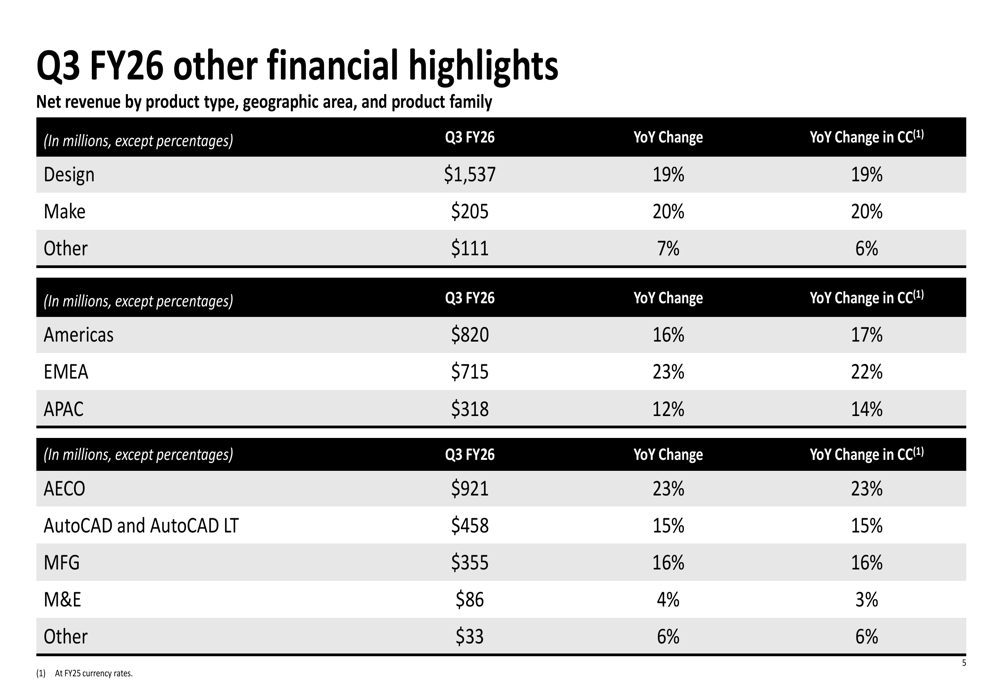 autodesk channel partner cagr trends: growth outlook... Autodesk Q3 FY26 slides: Revenue jumps 18%, raises full-year guidance ...