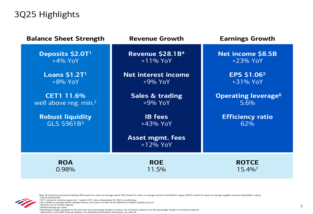 Bank of America Q3 2025: Ricavi in crescita dell’11%, EPS in aumento del 31%
