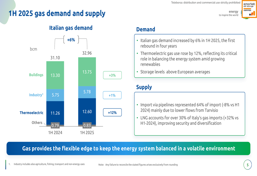 Snam 1H 2025 presentation slides: EBITDA up 5.3%, net income rises 8.5%
