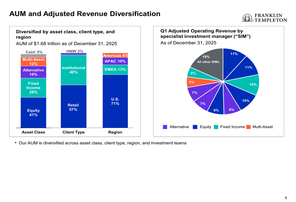 Franklin Resources Q1 2026 slides: AUM hits $1.68T with record inflows ...