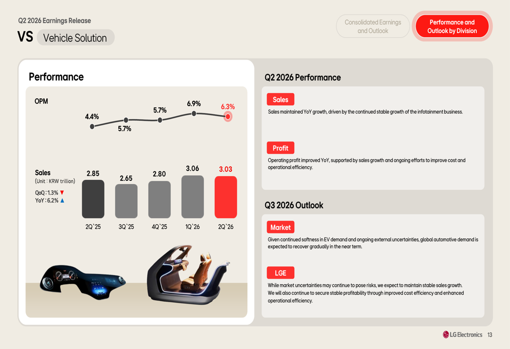 Infointment Vector LG Electronics Q2 2026 slides: profit surges on premium mix, new ...