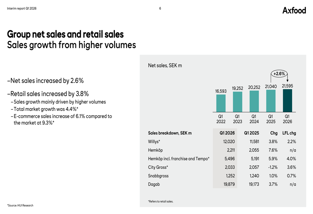Axfood Q1 2026 slides: earnings rise but market share concerns weigh