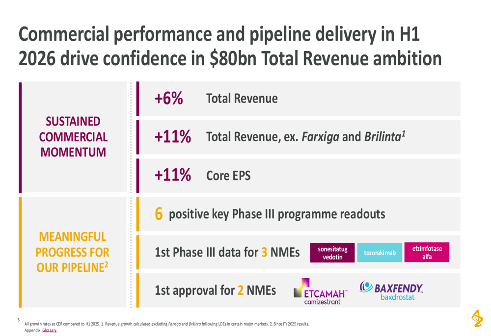 AstraZeneca H1 2026 slides: pipeline momentum drives $80bn ambition By