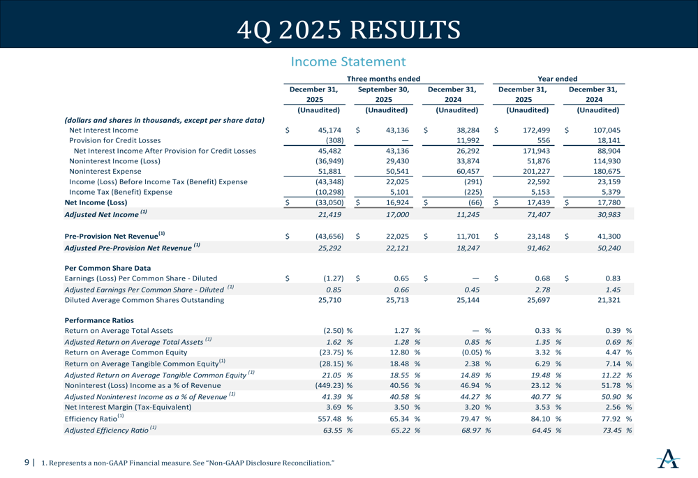 Alerus Fin、2025年第4四半期決算発表：戦略的再編が奏功しEPS急増